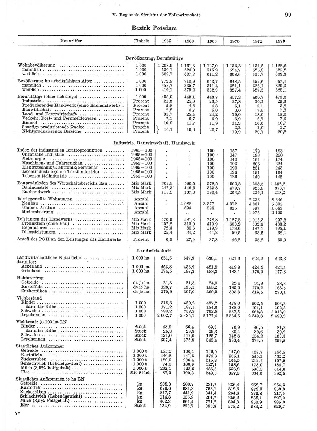 Statistisches Jahrbuch der Deutschen Demokratischen Republik (DDR) 1974, Seite 99 (Stat. Jb. DDR 1974, S. 99)