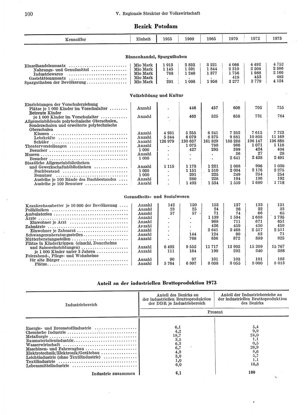 Statistisches Jahrbuch der Deutschen Demokratischen Republik (DDR) 1974, Seite 100 (Stat. Jb. DDR 1974, S. 100)