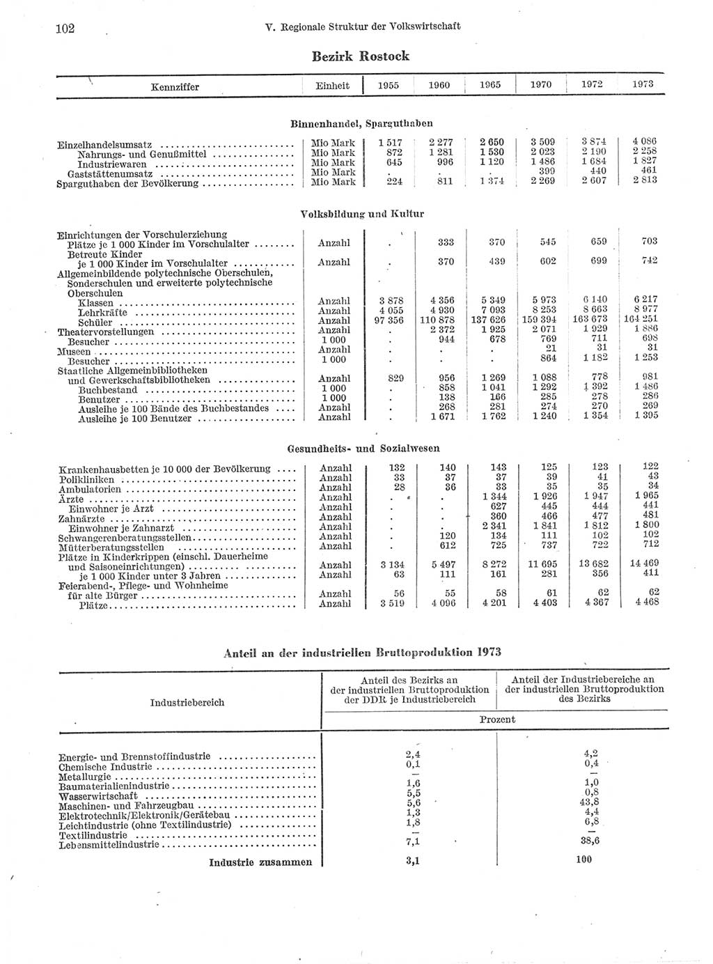 Statistisches Jahrbuch der Deutschen Demokratischen Republik (DDR) 1974, Seite 102 (Stat. Jb. DDR 1974, S. 102)