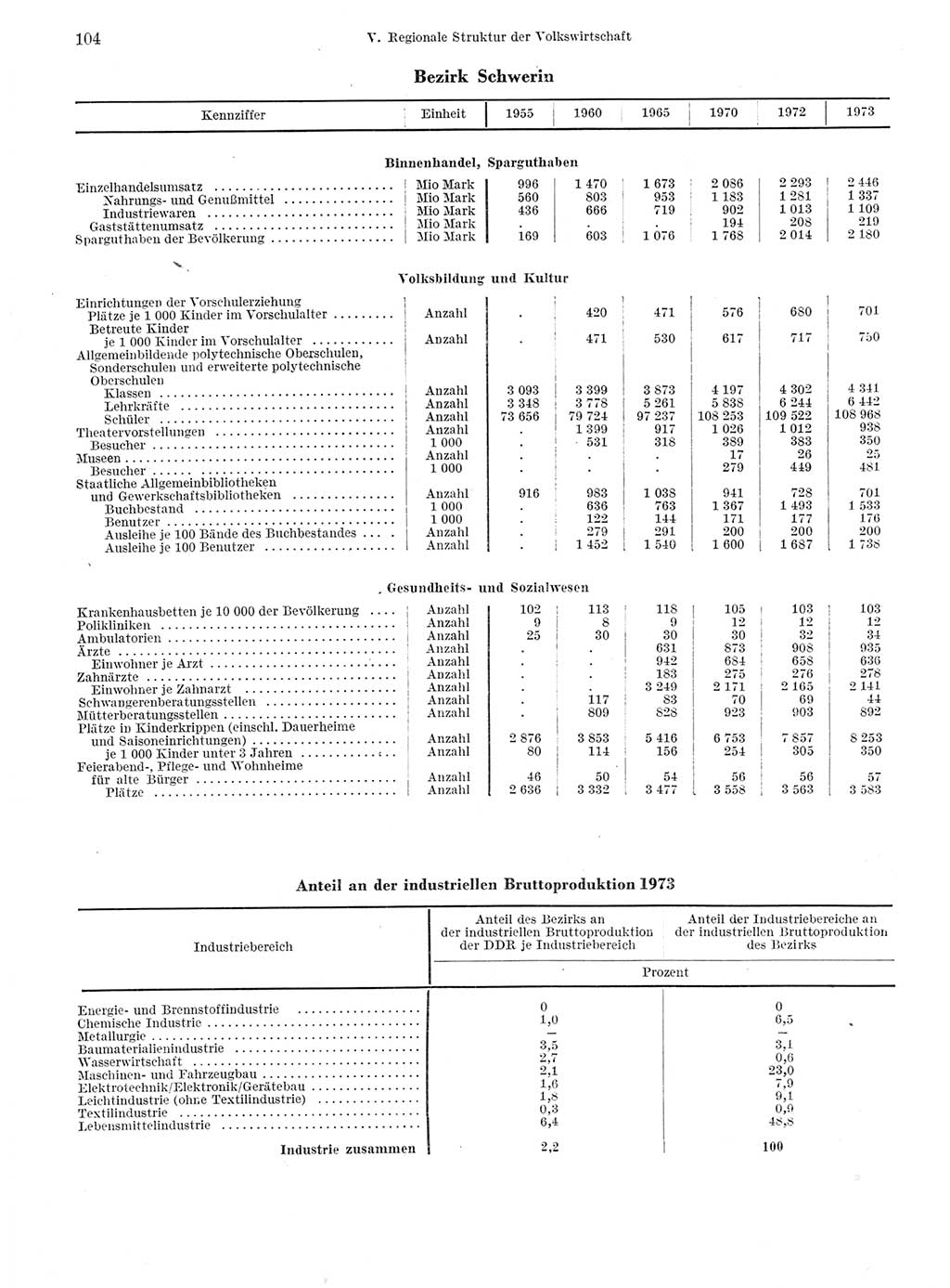 Statistisches Jahrbuch der Deutschen Demokratischen Republik (DDR) 1974, Seite 104 (Stat. Jb. DDR 1974, S. 104)