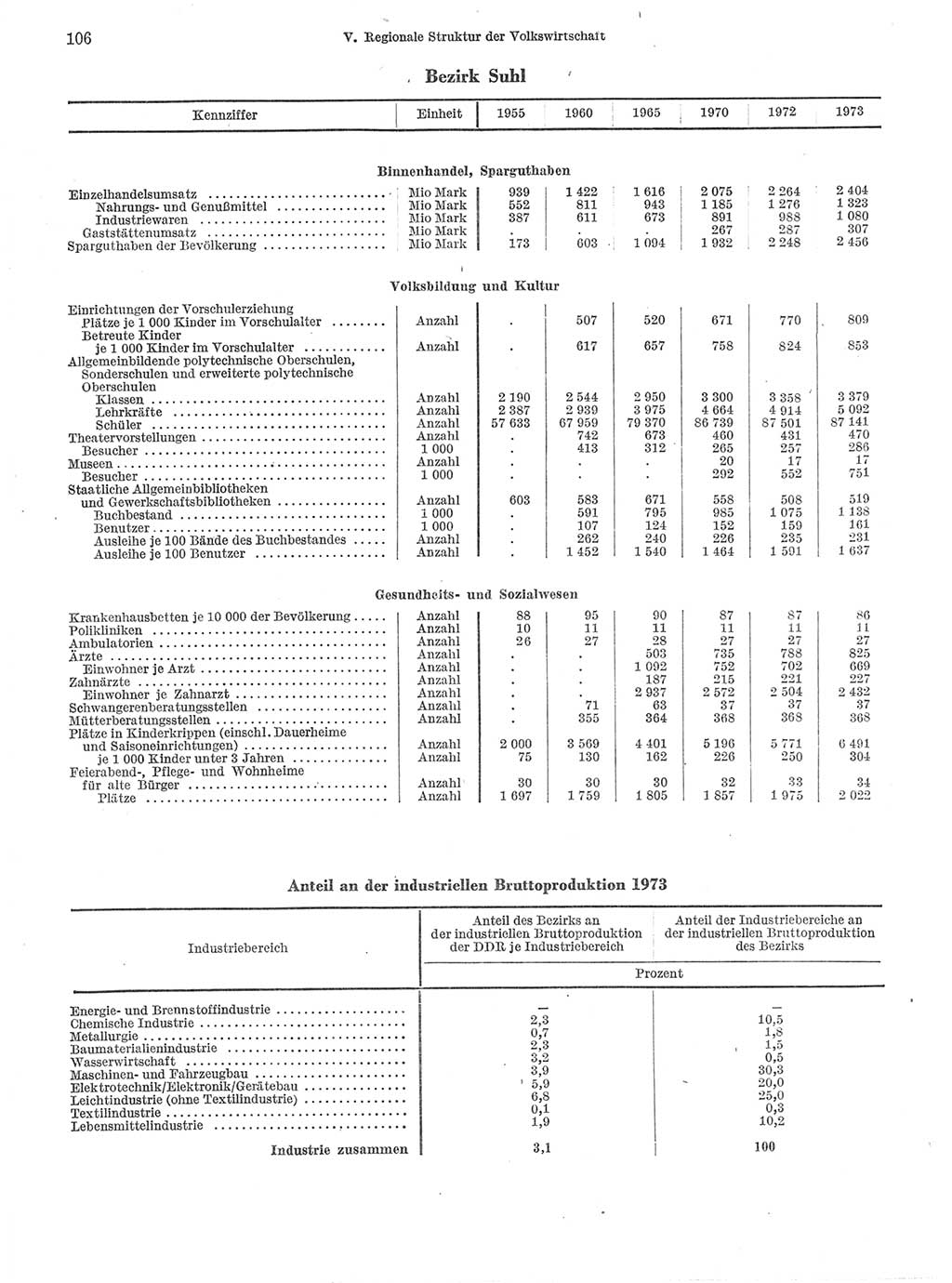 Statistisches Jahrbuch der Deutschen Demokratischen Republik (DDR) 1974, Seite 106 (Stat. Jb. DDR 1974, S. 106)