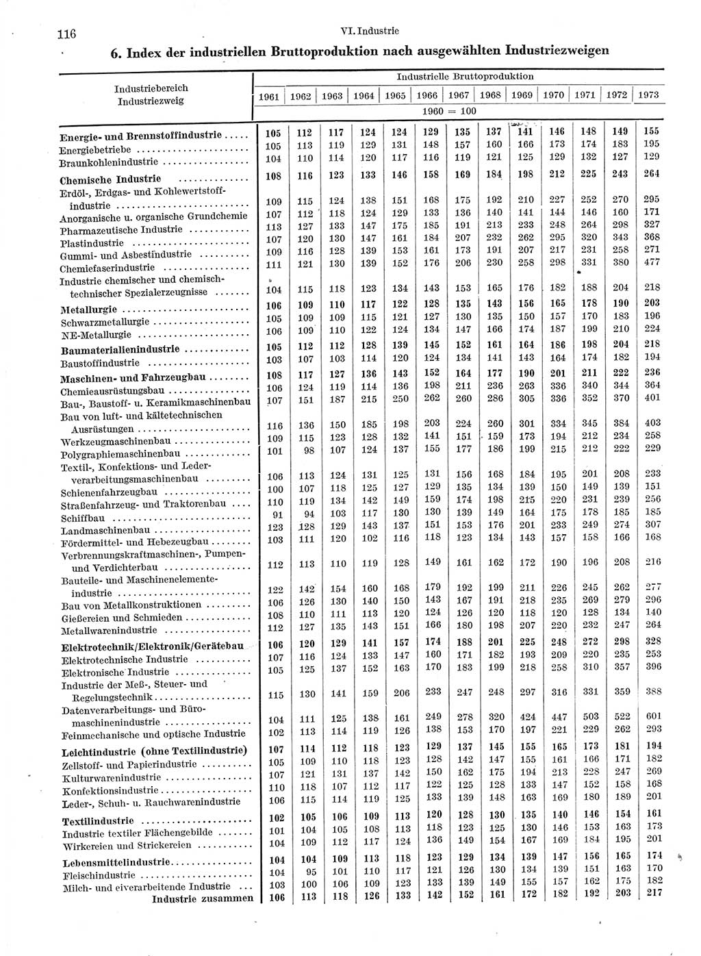 Statistisches Jahrbuch der Deutschen Demokratischen Republik (DDR) 1974, Seite 116 (Stat. Jb. DDR 1974, S. 116)