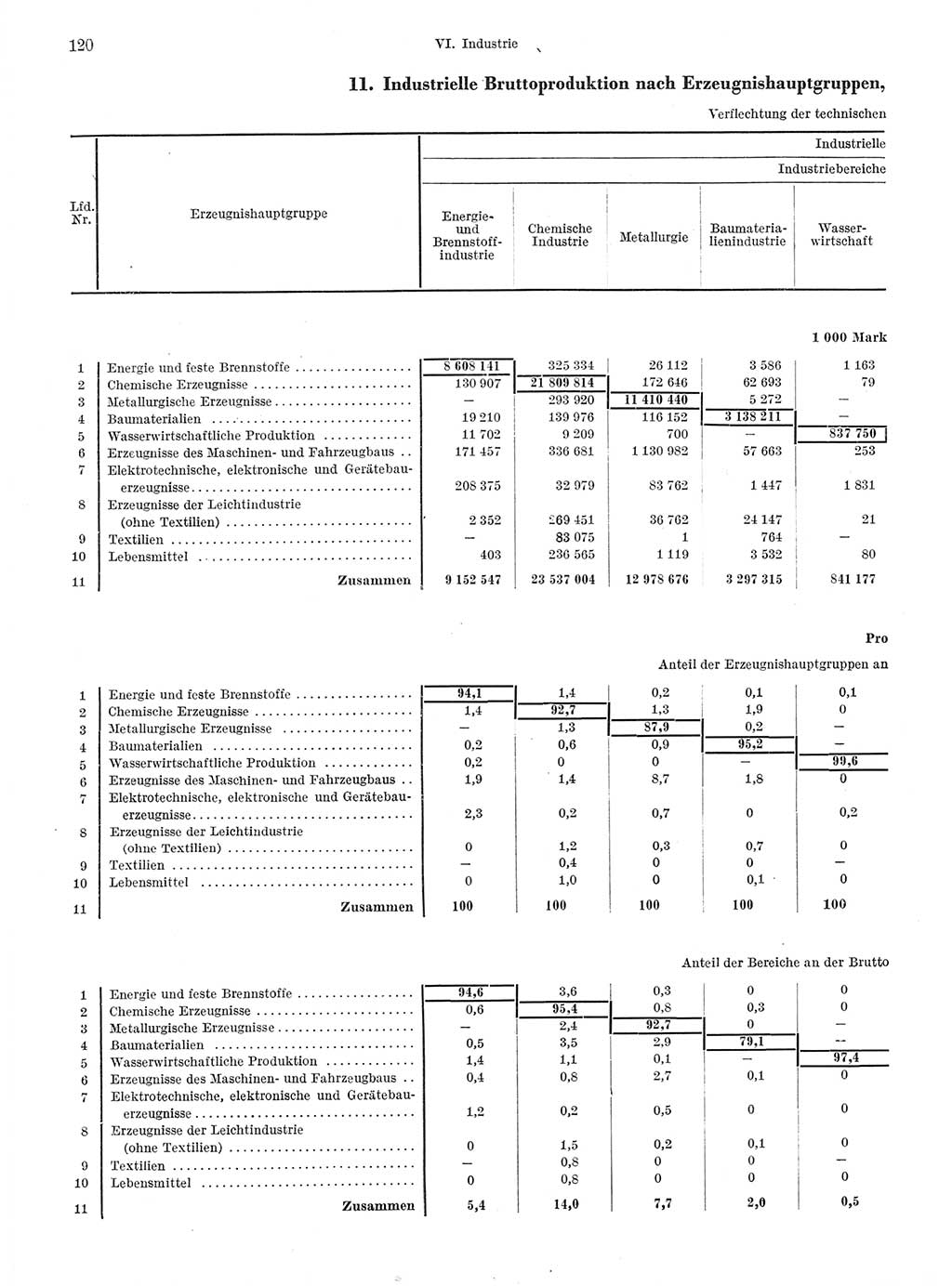 Statistisches Jahrbuch der Deutschen Demokratischen Republik (DDR) 1974, Seite 120 (Stat. Jb. DDR 1974, S. 120)