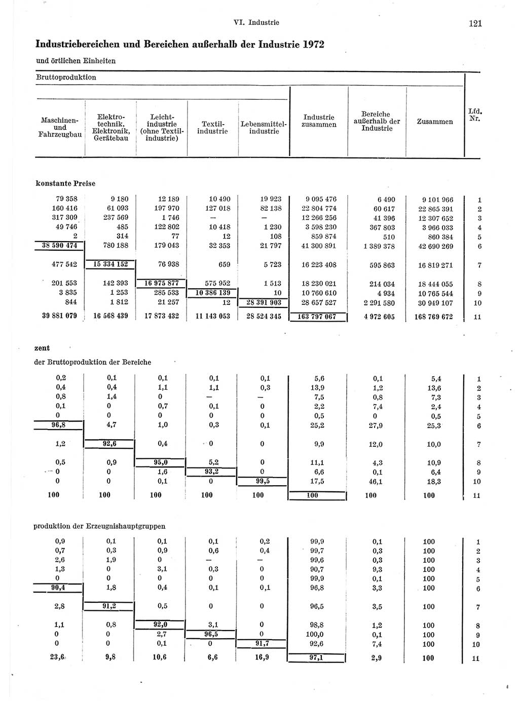 Statistisches Jahrbuch der Deutschen Demokratischen Republik (DDR) 1974, Seite 121 (Stat. Jb. DDR 1974, S. 121)