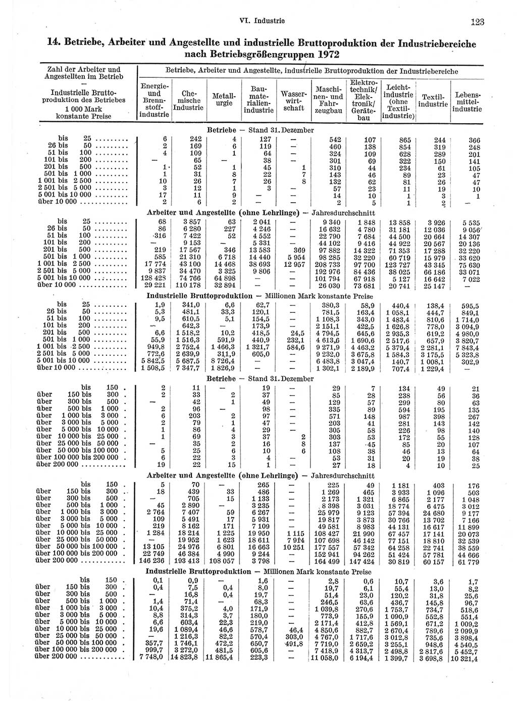 Statistisches Jahrbuch der Deutschen Demokratischen Republik (DDR) 1974, Seite 123 (Stat. Jb. DDR 1974, S. 123)