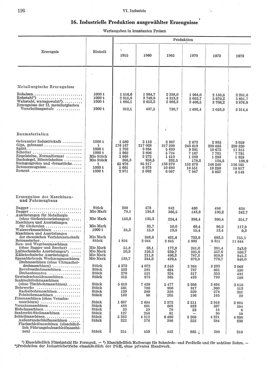 Statistisches Jahrbuch der Deutschen Demokratischen Republik (DDR) 1974, Seite 126 (Stat. Jb. DDR 1974, S. 126)