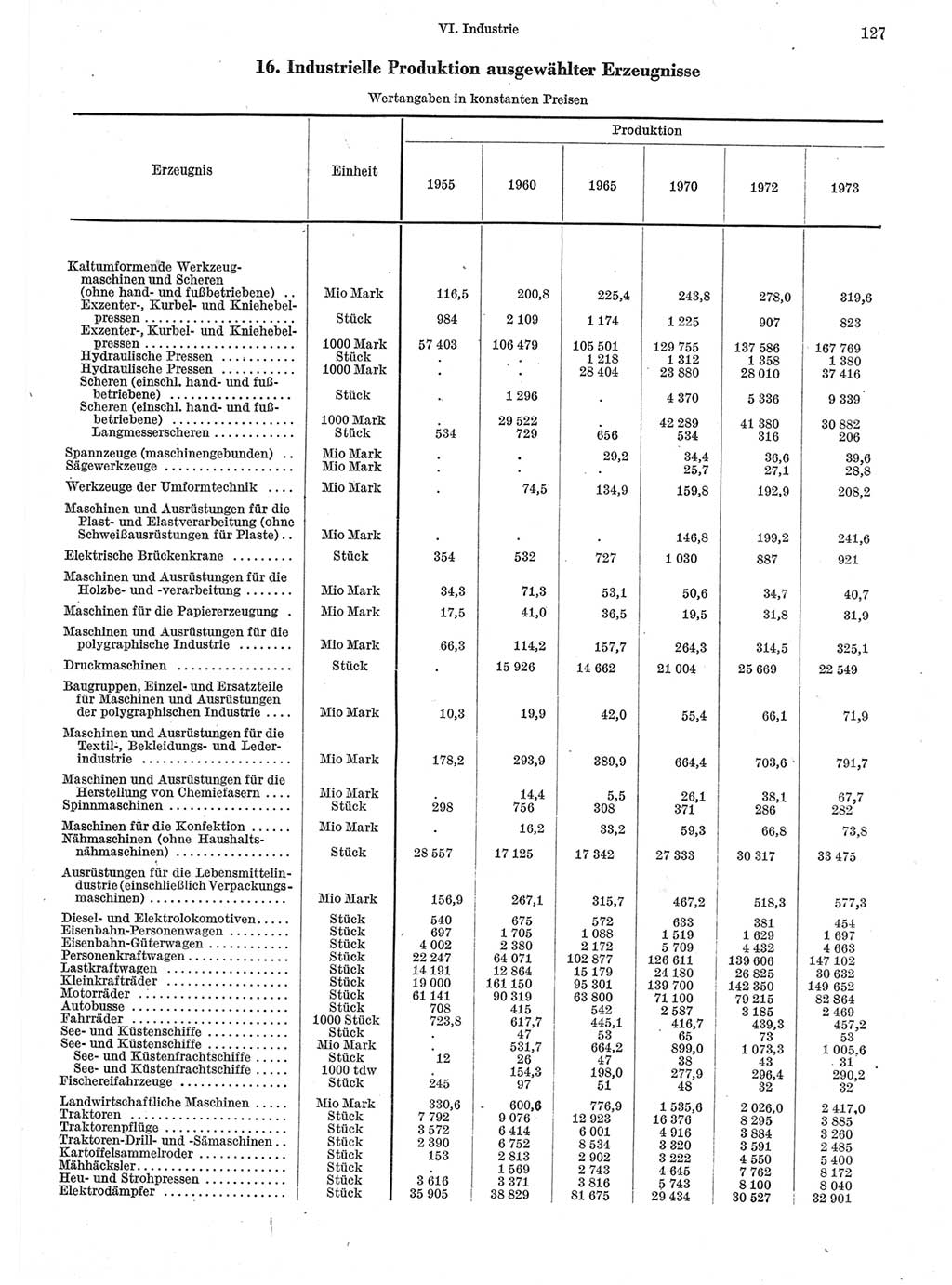 Statistisches Jahrbuch der Deutschen Demokratischen Republik (DDR) 1974, Seite 127 (Stat. Jb. DDR 1974, S. 127)