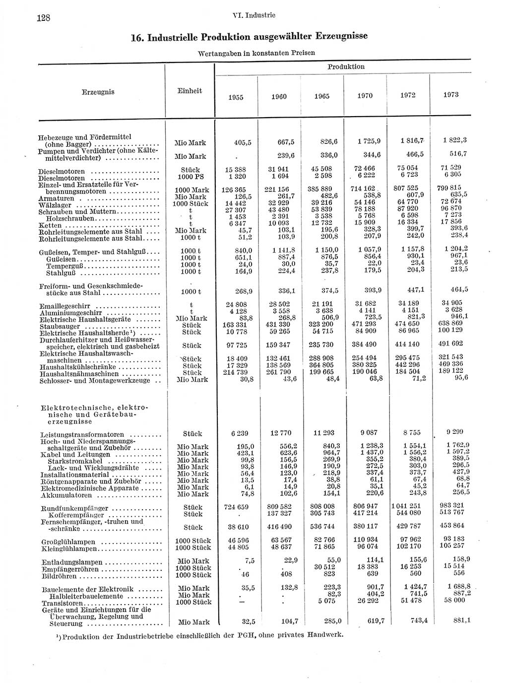 Statistisches Jahrbuch der Deutschen Demokratischen Republik (DDR) 1974, Seite 128 (Stat. Jb. DDR 1974, S. 128)