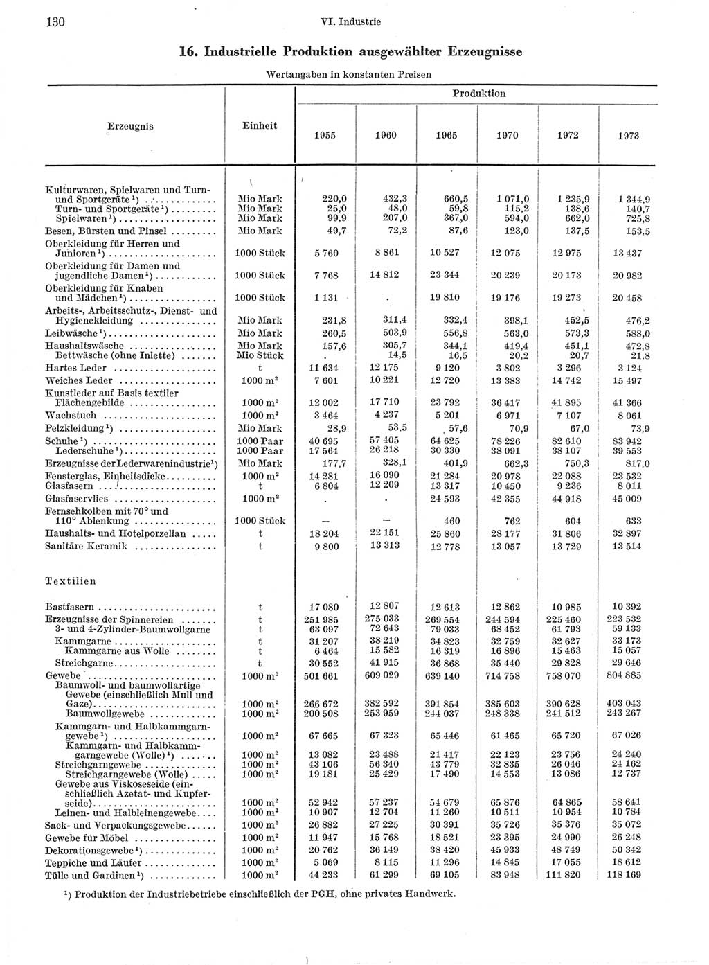 Statistisches Jahrbuch der Deutschen Demokratischen Republik (DDR) 1974, Seite 130 (Stat. Jb. DDR 1974, S. 130)