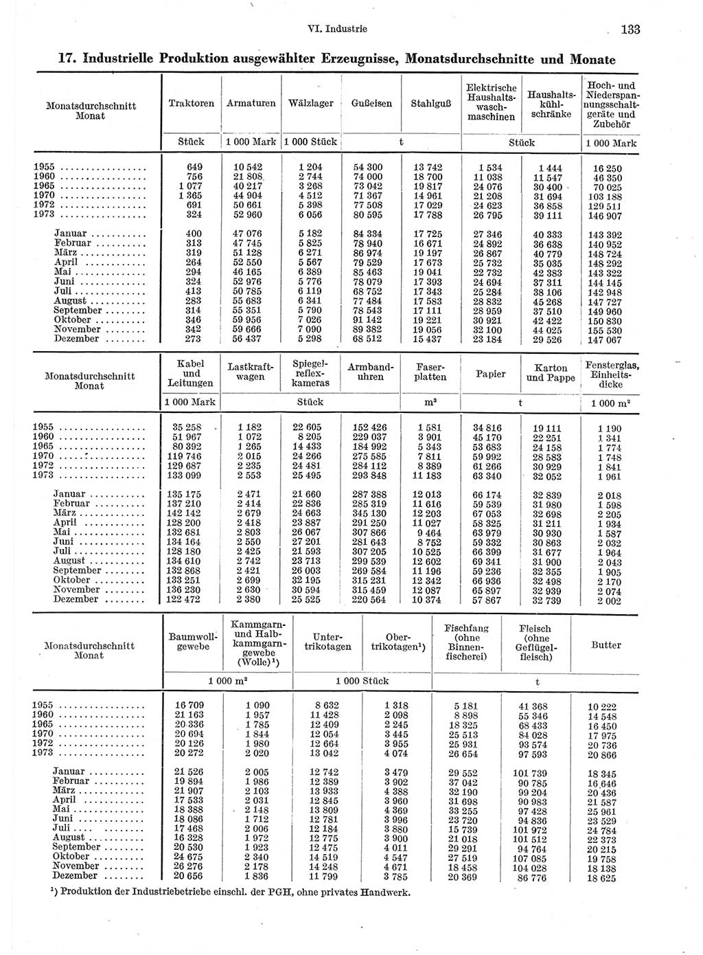 Statistisches Jahrbuch der Deutschen Demokratischen Republik (DDR) 1974, Seite 133 (Stat. Jb. DDR 1974, S. 133)