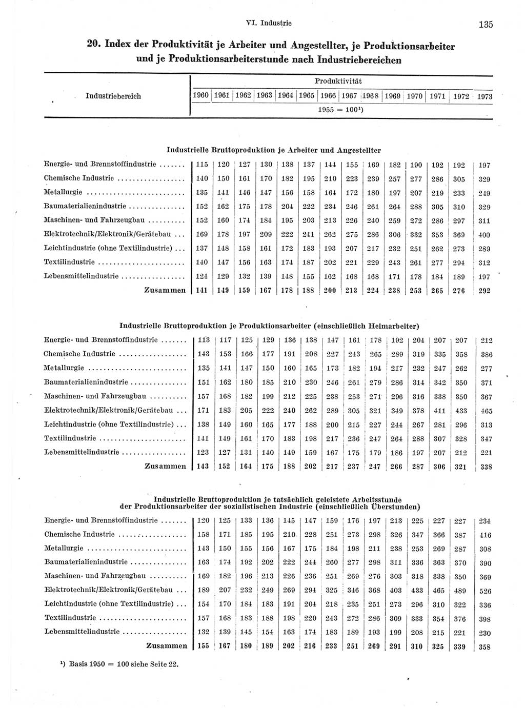 Statistisches Jahrbuch der Deutschen Demokratischen Republik (DDR) 1974, Seite 135 (Stat. Jb. DDR 1974, S. 135)