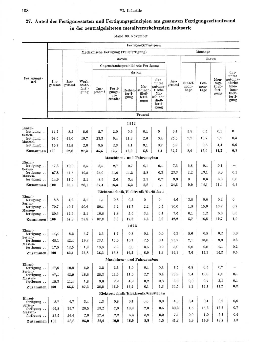 Statistisches Jahrbuch der Deutschen Demokratischen Republik (DDR) 1974, Seite 138 (Stat. Jb. DDR 1974, S. 138)