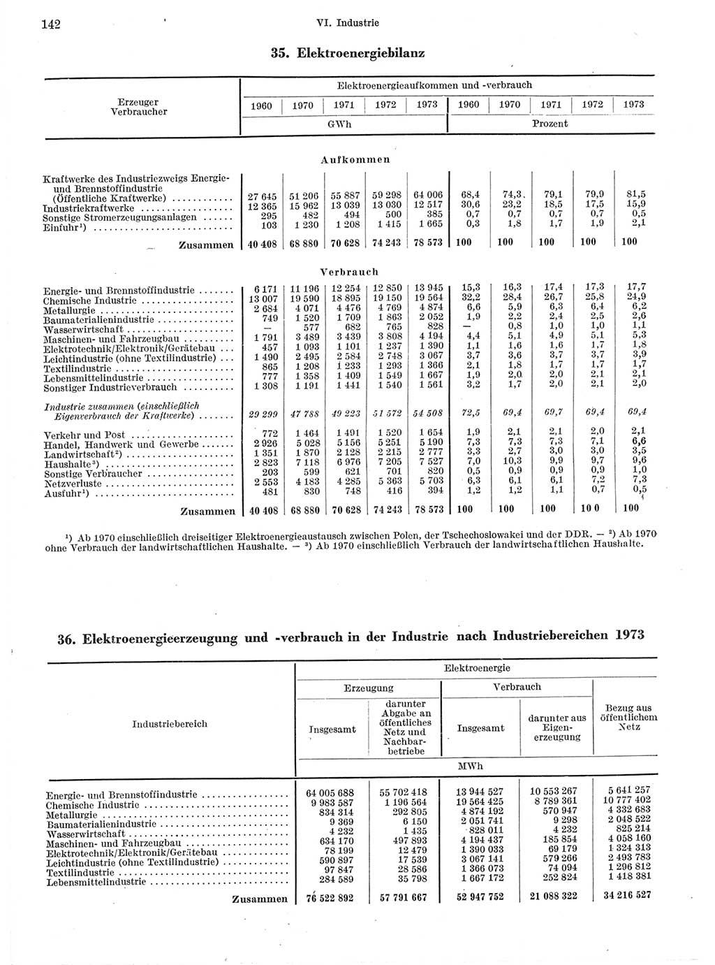 Statistisches Jahrbuch der Deutschen Demokratischen Republik (DDR) 1974, Seite 142 (Stat. Jb. DDR 1974, S. 142)