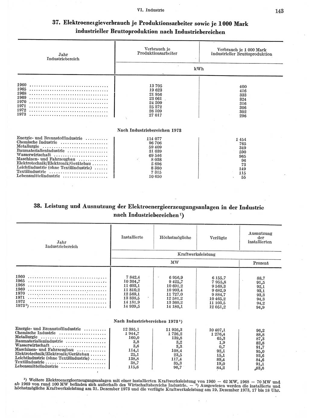 Statistisches Jahrbuch der Deutschen Demokratischen Republik (DDR) 1974, Seite 143 (Stat. Jb. DDR 1974, S. 143)