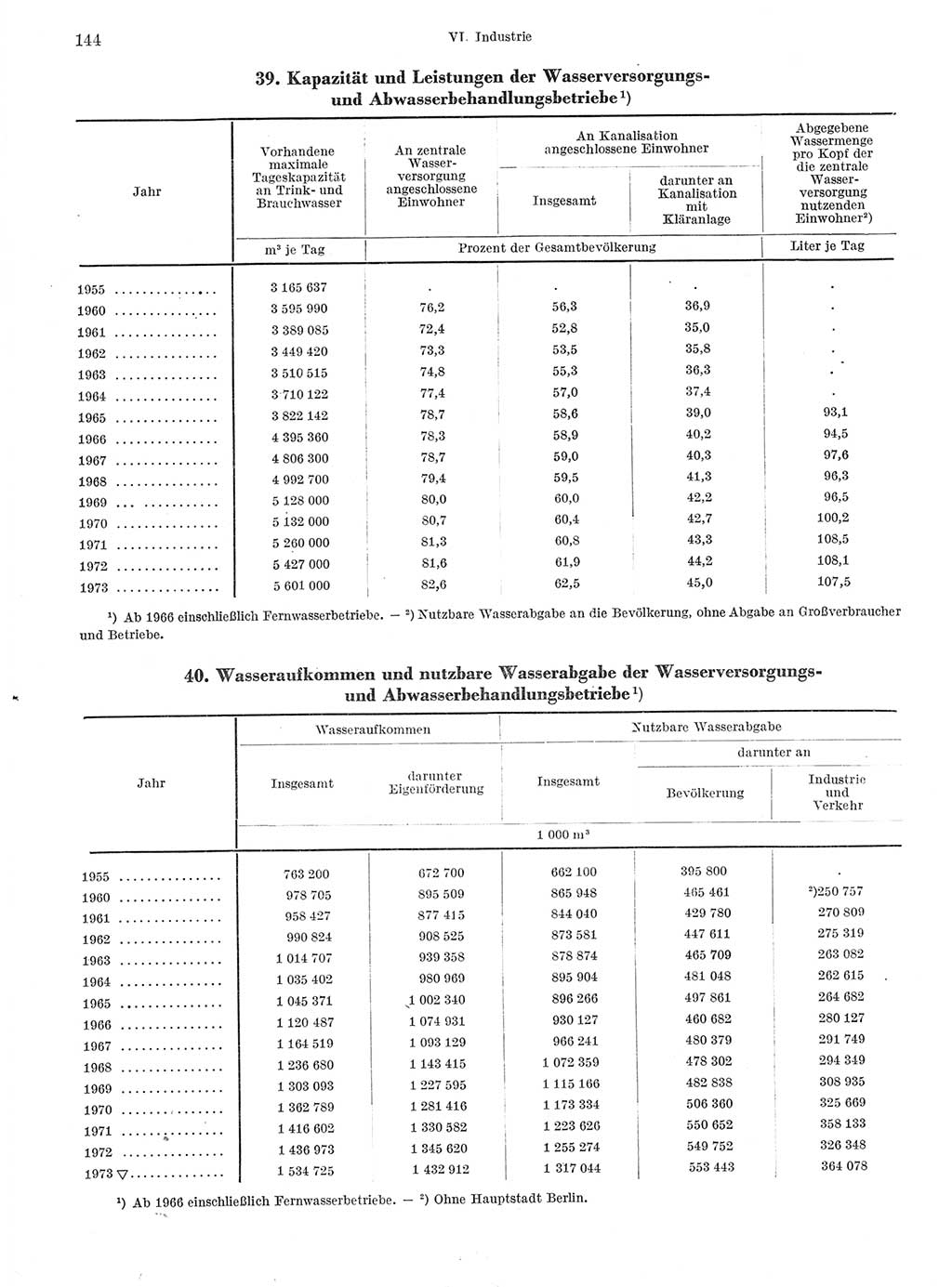 Statistisches Jahrbuch der Deutschen Demokratischen Republik (DDR) 1974, Seite 144 (Stat. Jb. DDR 1974, S. 144)