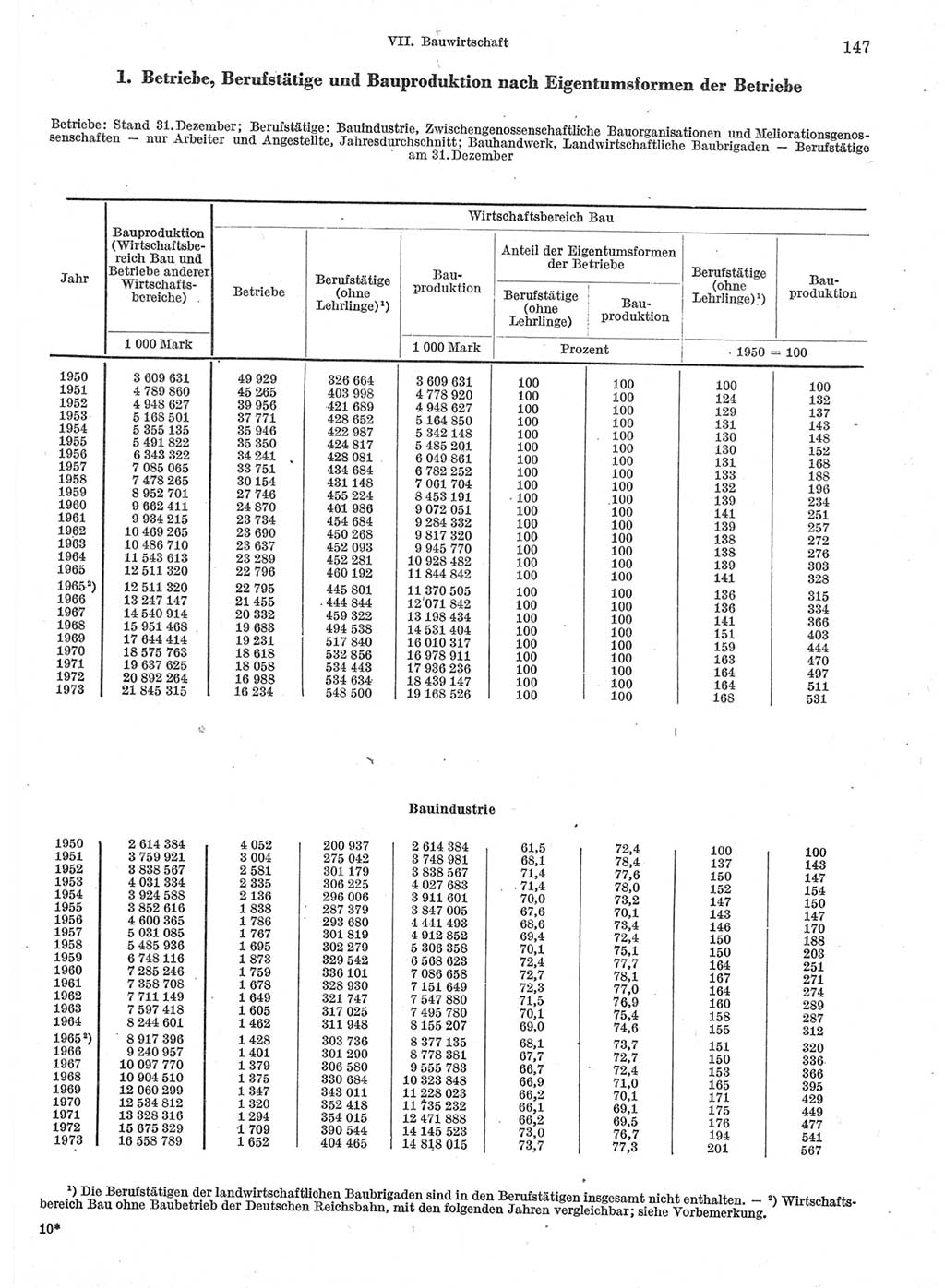 Statistisches Jahrbuch der Deutschen Demokratischen Republik (DDR) 1974, Seite 147 (Stat. Jb. DDR 1974, S. 147)