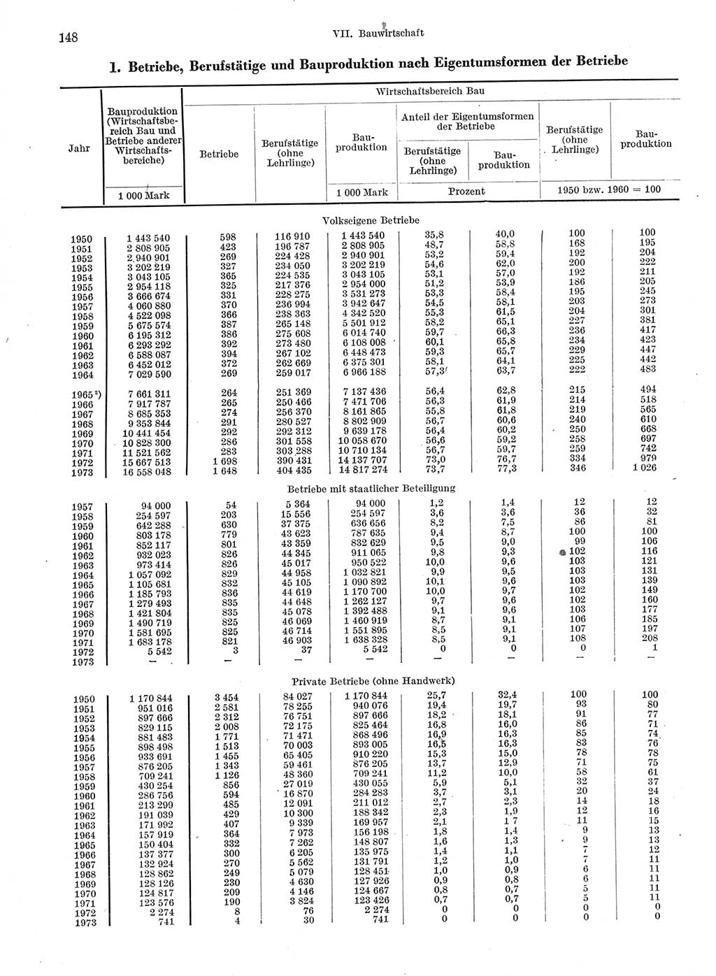 Statistisches Jahrbuch der Deutschen Demokratischen Republik (DDR) 1974, Seite 148 (Stat. Jb. DDR 1974, S. 148)