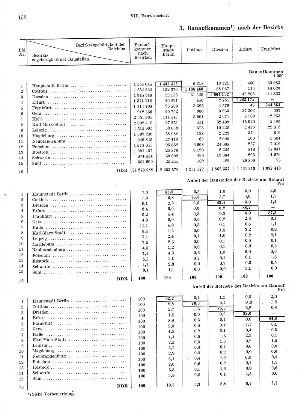 Statistisches Jahrbuch der Deutschen Demokratischen Republik (DDR) 1974, Seite 152 (Stat. Jb. DDR 1974, S. 152)