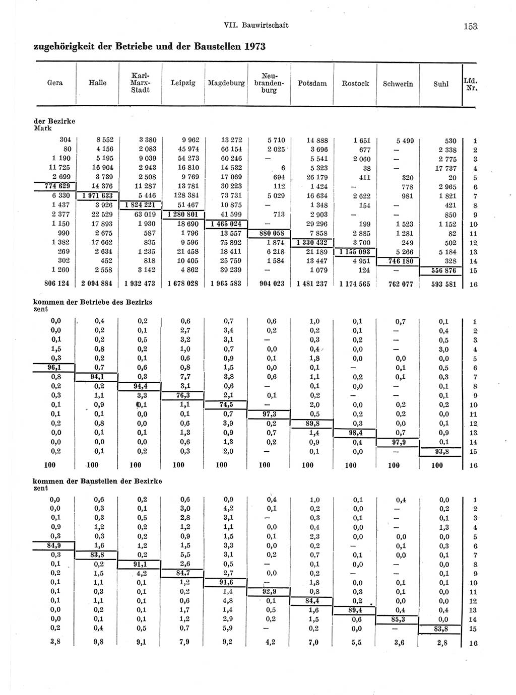 Statistisches Jahrbuch der Deutschen Demokratischen Republik (DDR) 1974, Seite 153 (Stat. Jb. DDR 1974, S. 153)