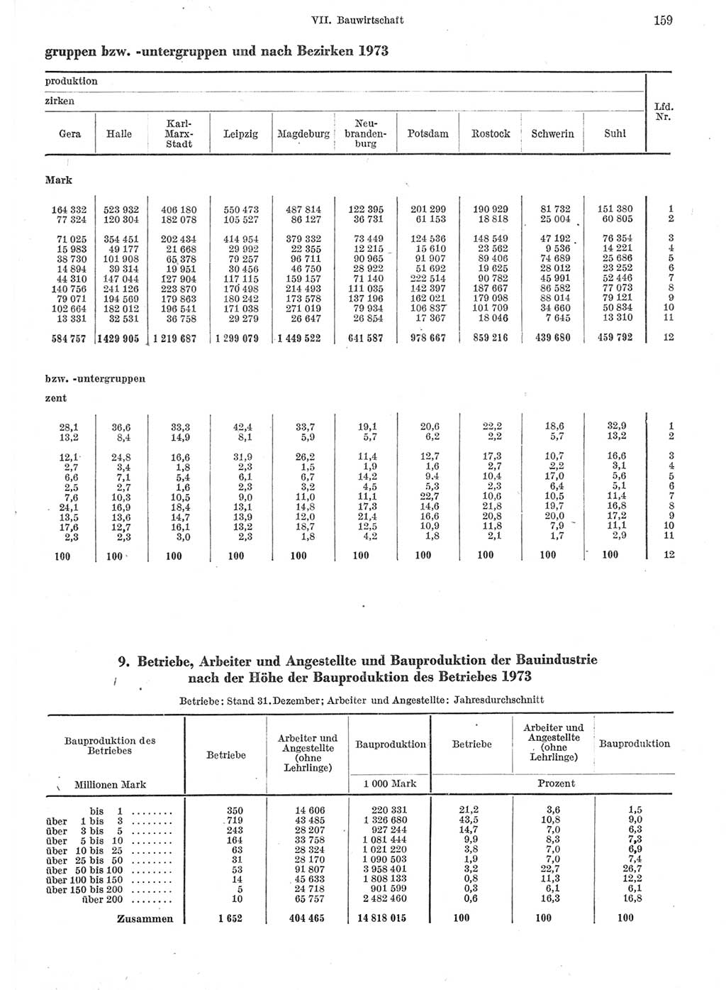 Statistisches Jahrbuch der Deutschen Demokratischen Republik (DDR) 1974, Seite 159 (Stat. Jb. DDR 1974, S. 159)