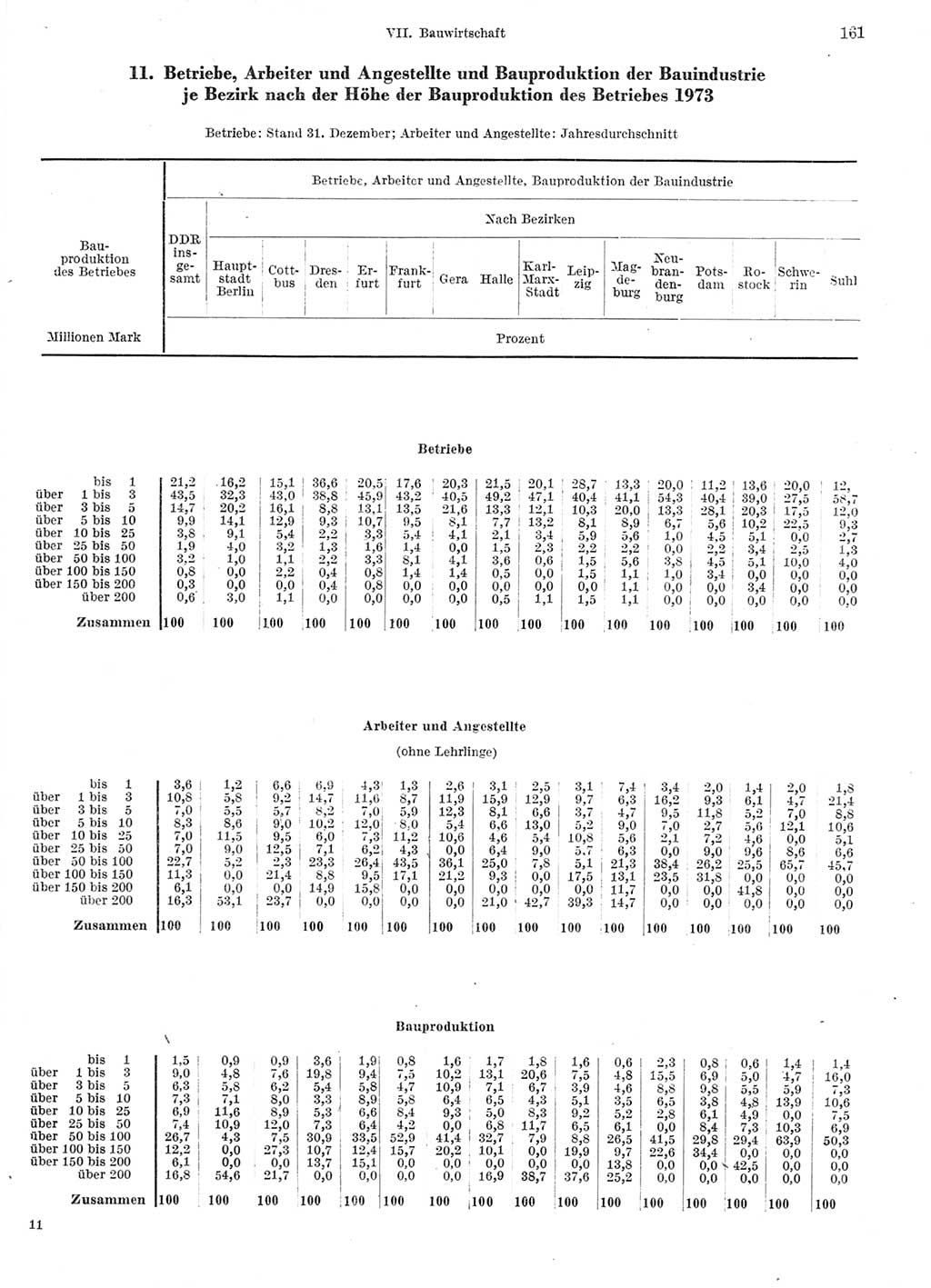 Statistisches Jahrbuch der Deutschen Demokratischen Republik (DDR) 1974, Seite 161 (Stat. Jb. DDR 1974, S. 161)