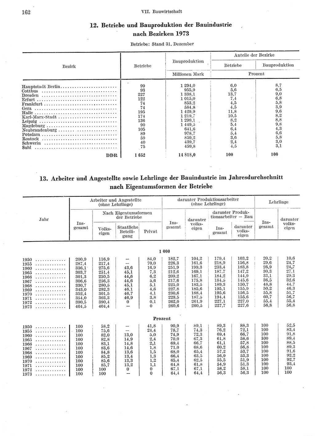 Statistisches Jahrbuch der Deutschen Demokratischen Republik (DDR) 1974, Seite 162 (Stat. Jb. DDR 1974, S. 162)