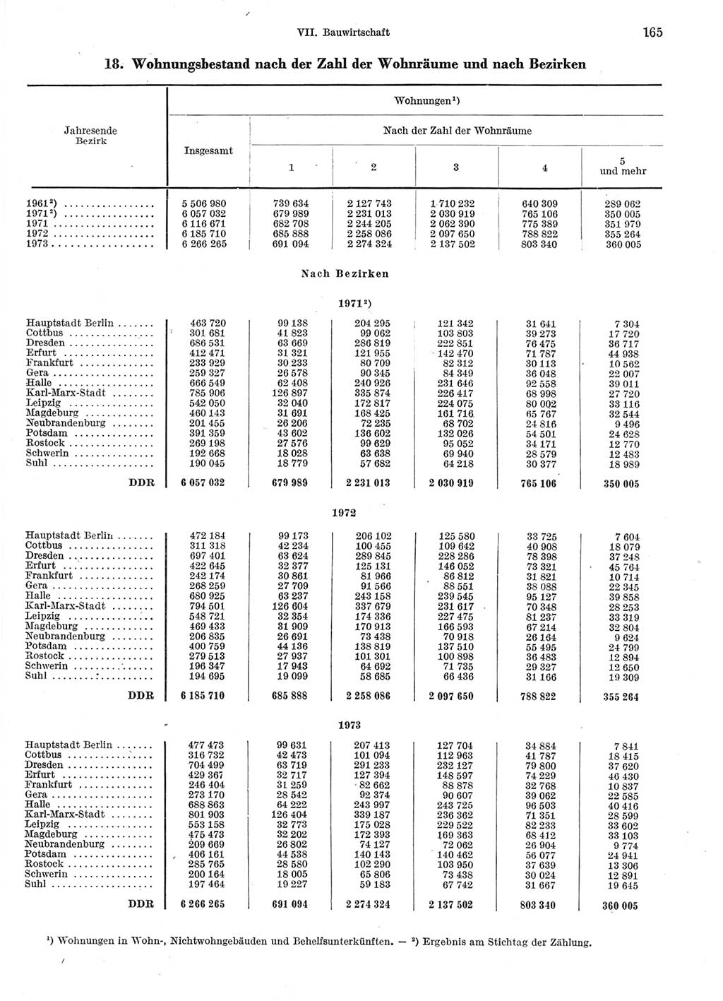 Statistisches Jahrbuch der Deutschen Demokratischen Republik (DDR) 1974, Seite 165 (Stat. Jb. DDR 1974, S. 165)