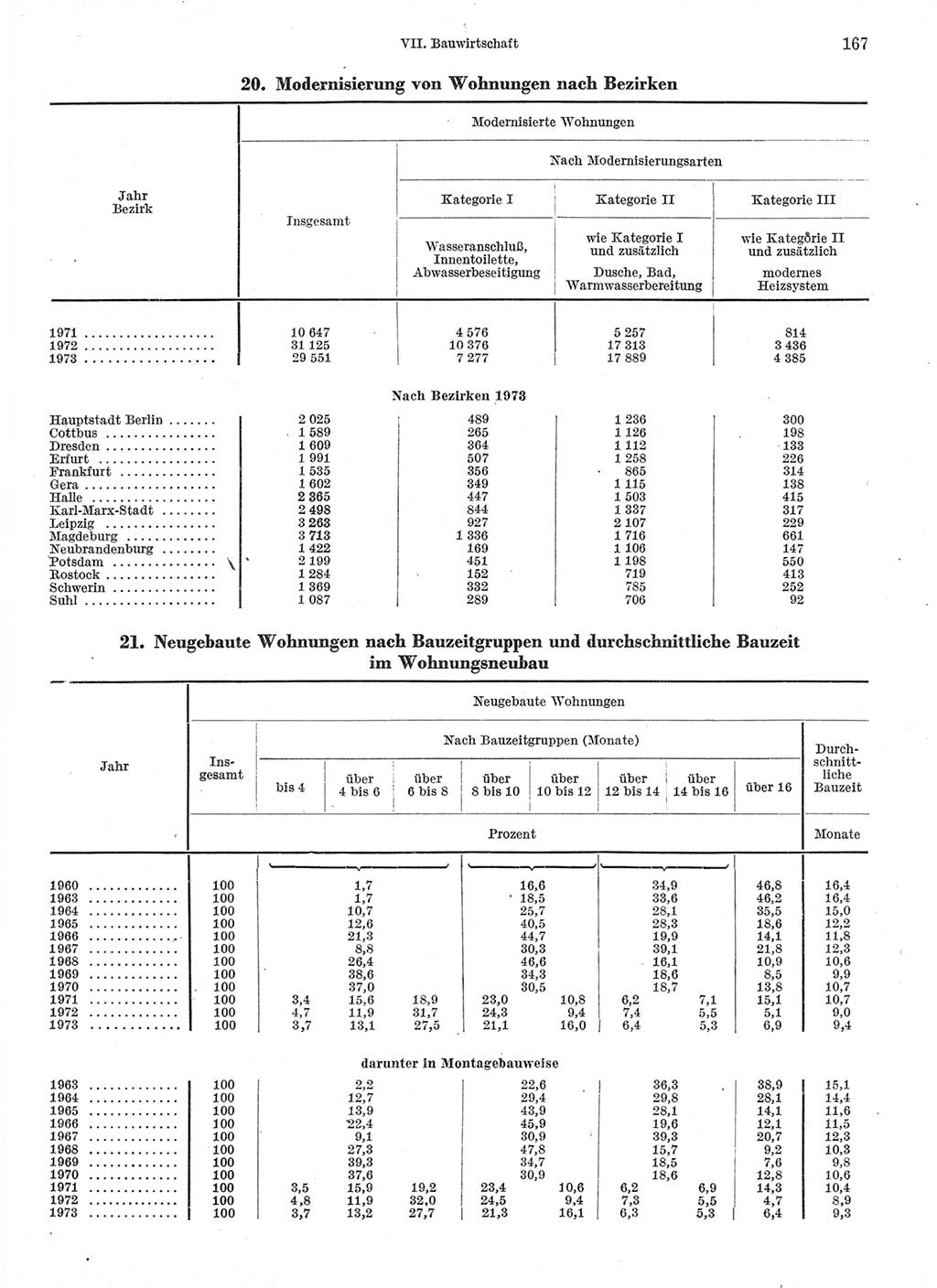 Statistisches Jahrbuch der Deutschen Demokratischen Republik (DDR) 1974, Seite 167 (Stat. Jb. DDR 1974, S. 167)