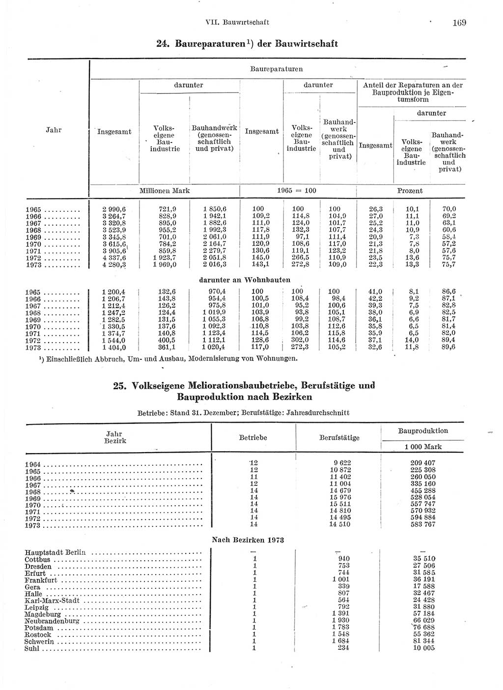 Statistisches Jahrbuch der Deutschen Demokratischen Republik (DDR) 1974, Seite 169 (Stat. Jb. DDR 1974, S. 169)