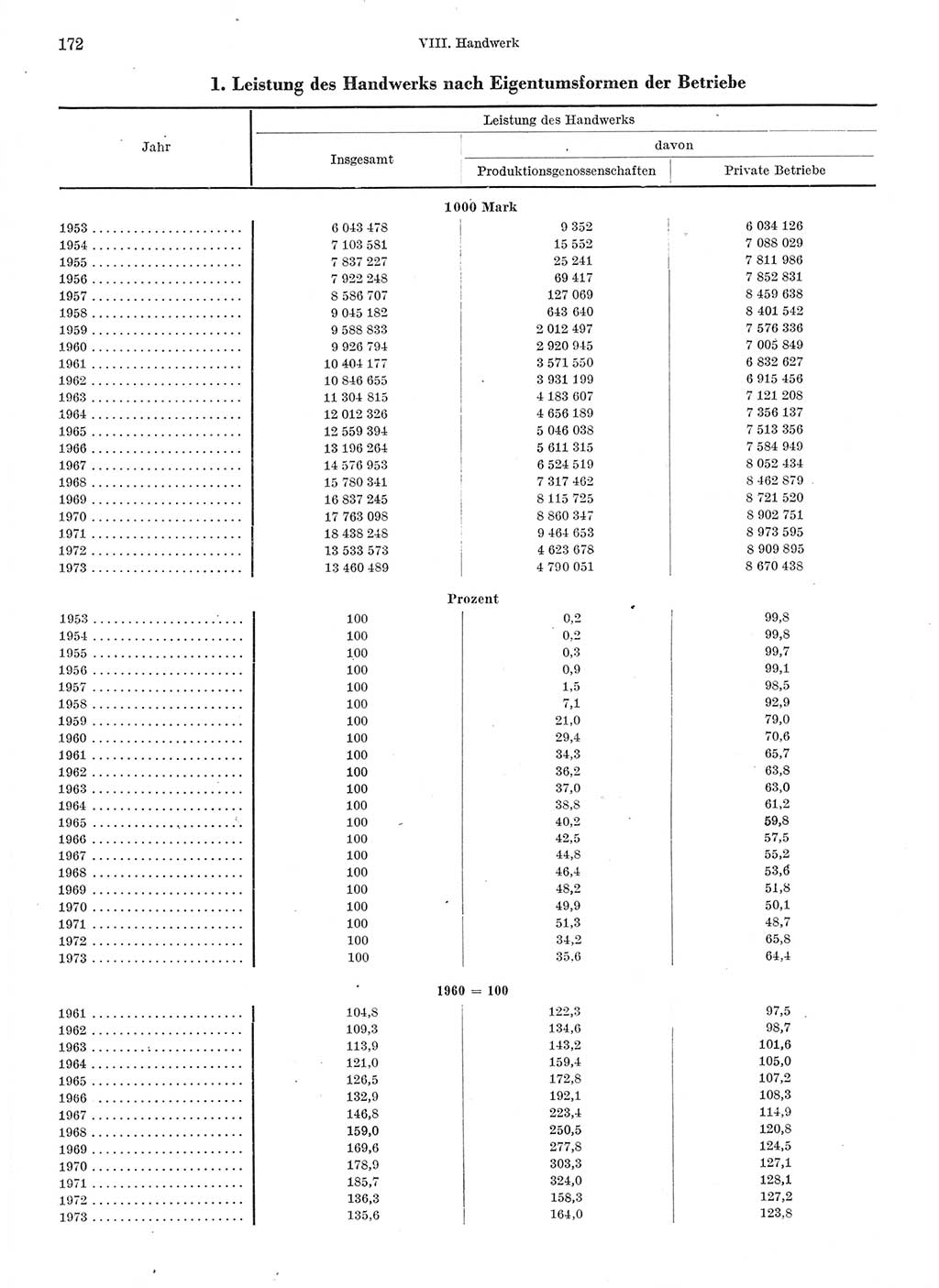 Statistisches Jahrbuch der Deutschen Demokratischen Republik (DDR) 1974, Seite 172 (Stat. Jb. DDR 1974, S. 172)