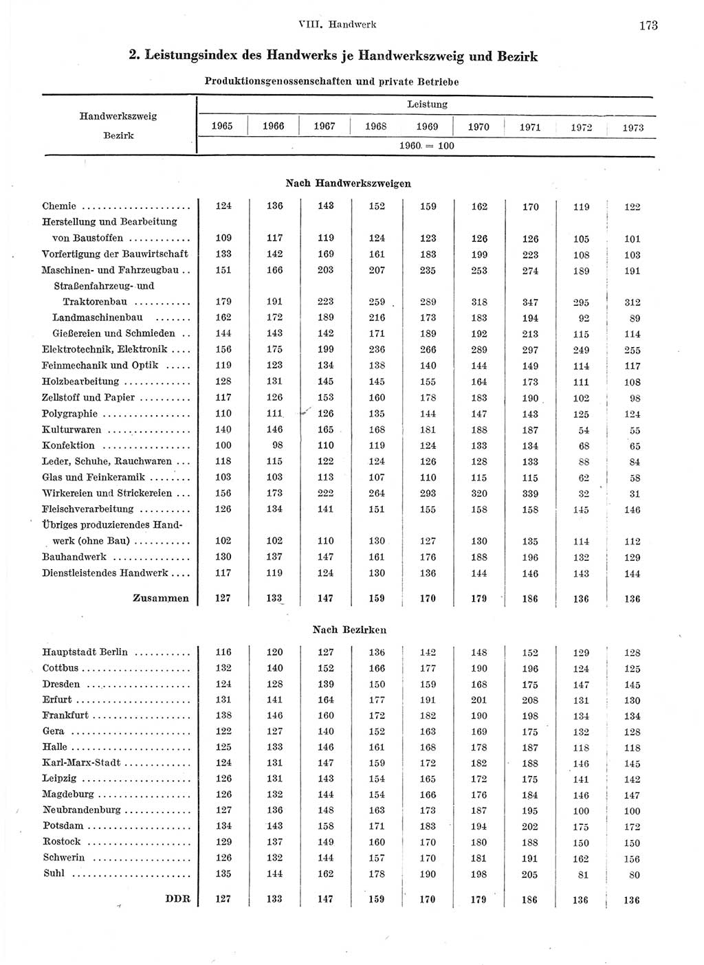 Statistisches Jahrbuch der Deutschen Demokratischen Republik (DDR) 1974, Seite 173 (Stat. Jb. DDR 1974, S. 173)