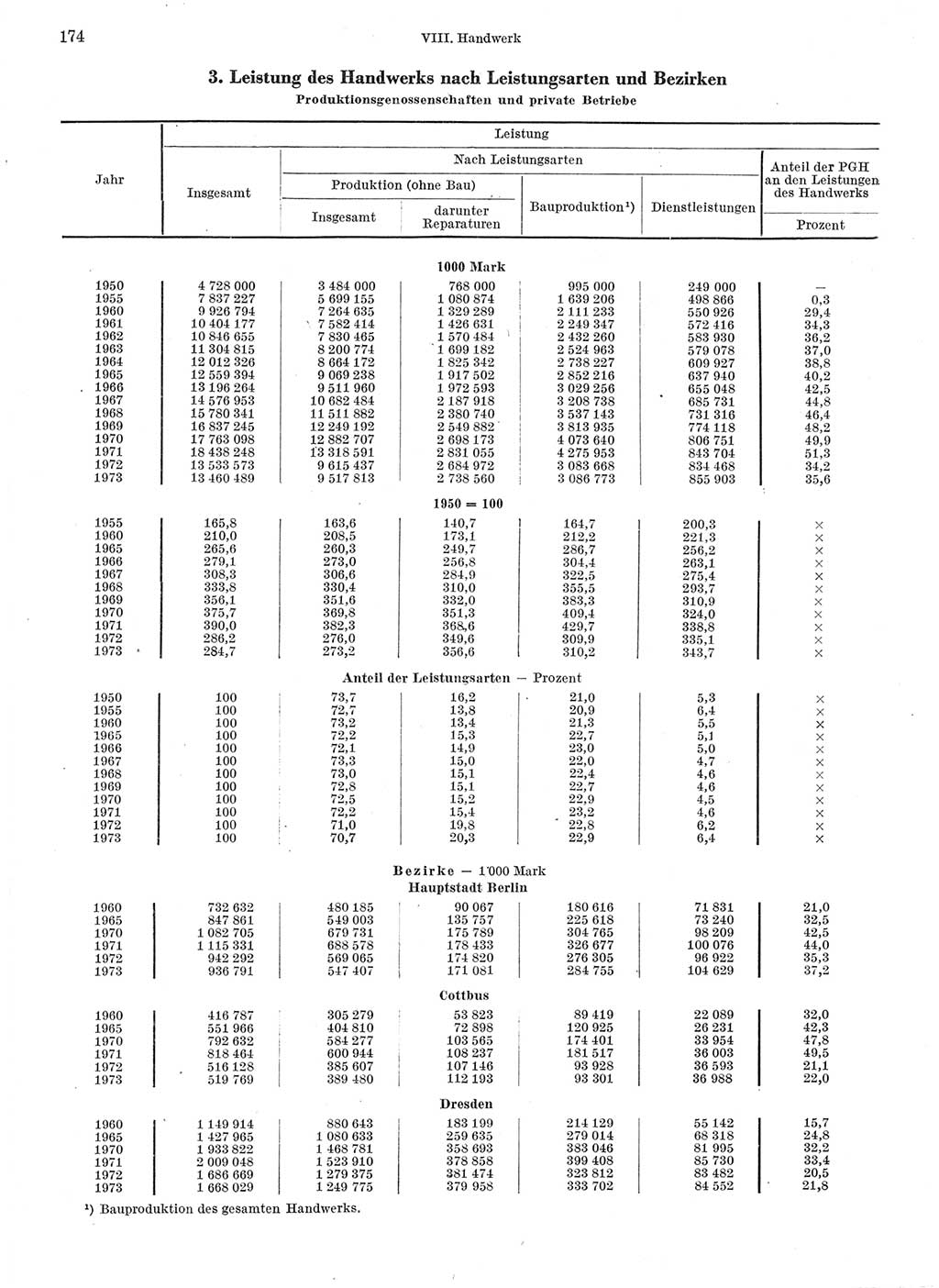 Statistisches Jahrbuch der Deutschen Demokratischen Republik (DDR) 1974, Seite 174 (Stat. Jb. DDR 1974, S. 174)