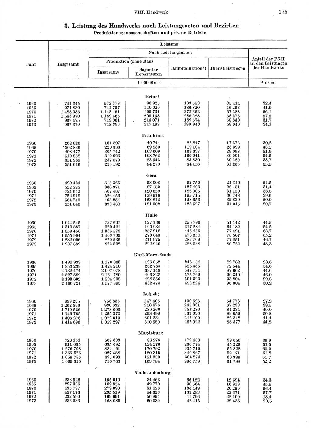 Statistisches Jahrbuch der Deutschen Demokratischen Republik (DDR) 1974, Seite 175 (Stat. Jb. DDR 1974, S. 175)