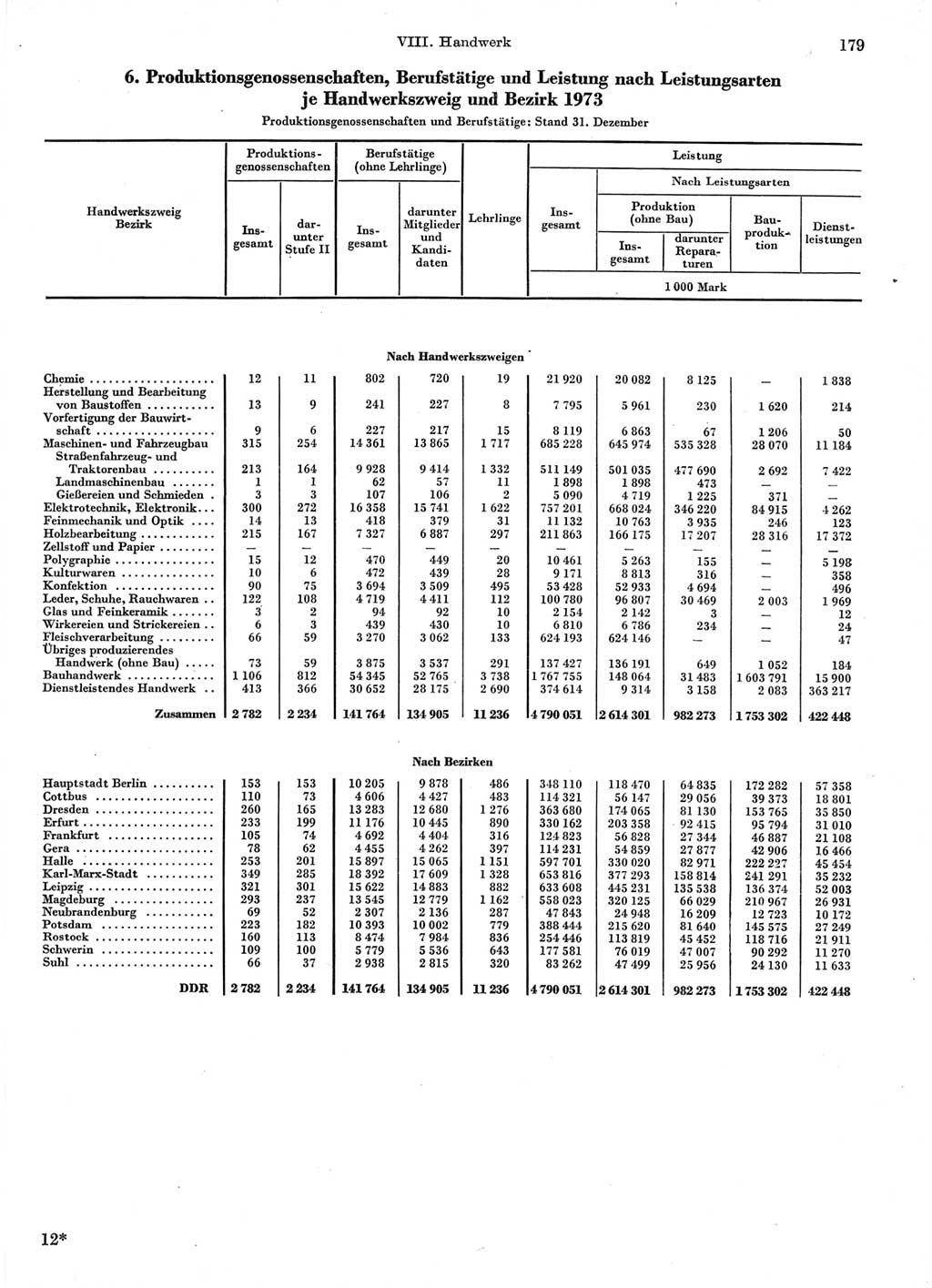 Statistisches Jahrbuch der Deutschen Demokratischen Republik (DDR) 1974, Seite 179 (Stat. Jb. DDR 1974, S. 179)