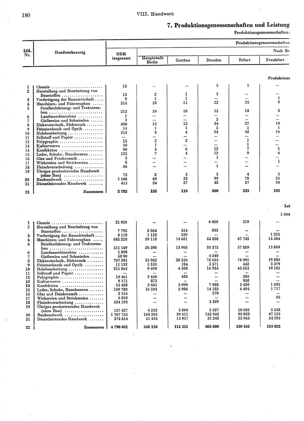 Statistisches Jahrbuch der Deutschen Demokratischen Republik (DDR) 1974, Seite 180 (Stat. Jb. DDR 1974, S. 180)