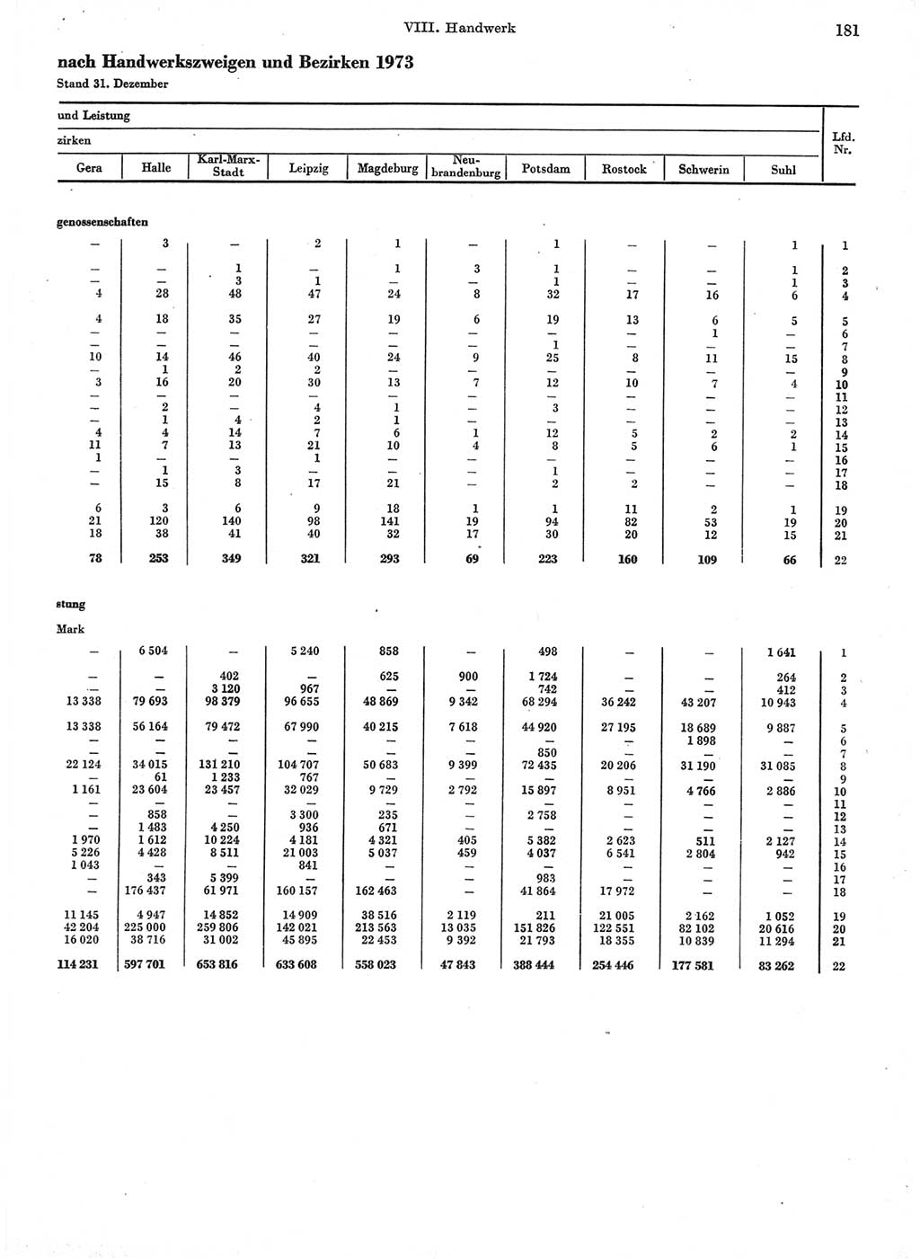 Statistisches Jahrbuch der Deutschen Demokratischen Republik (DDR) 1974, Seite 181 (Stat. Jb. DDR 1974, S. 181)