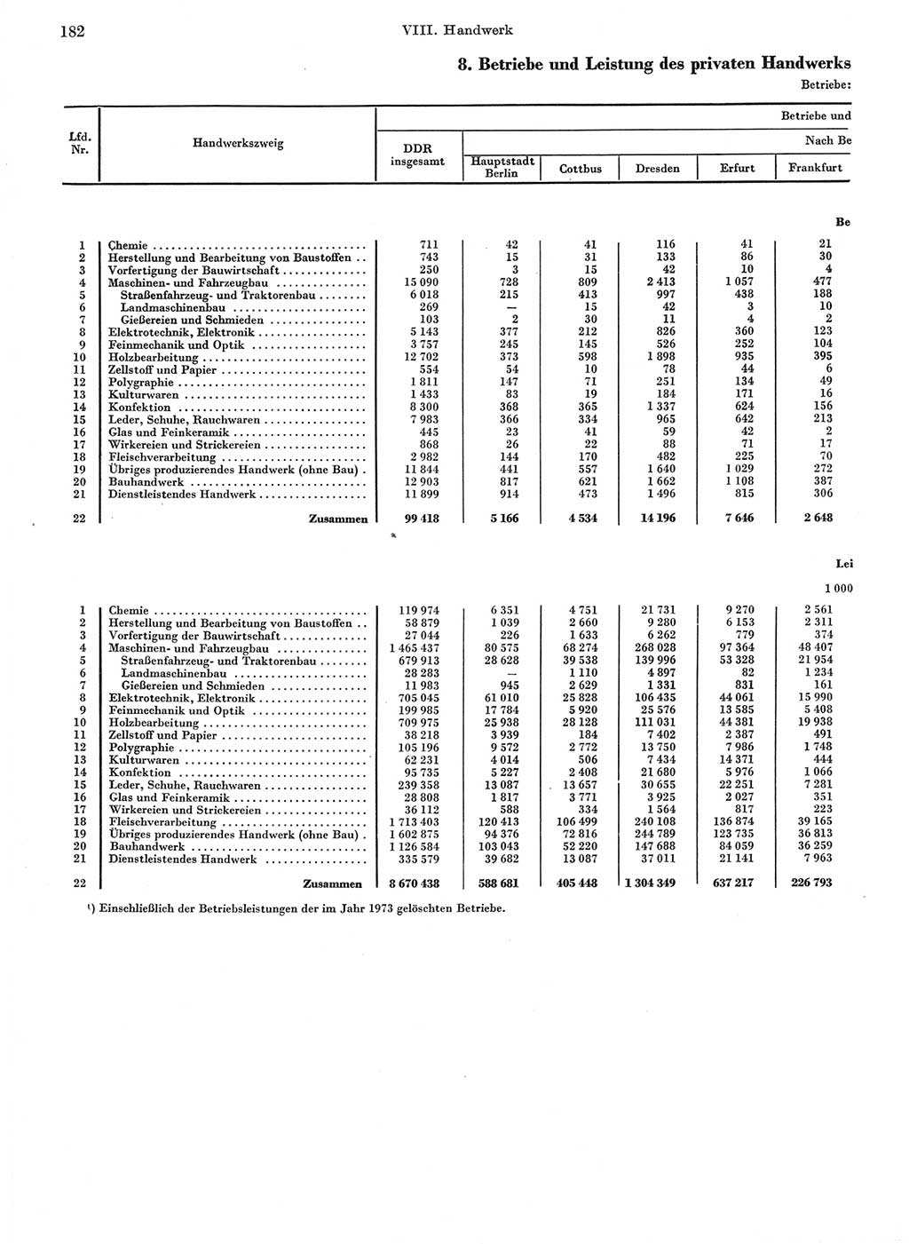 Statistisches Jahrbuch der Deutschen Demokratischen Republik (DDR) 1974, Seite 182 (Stat. Jb. DDR 1974, S. 182)