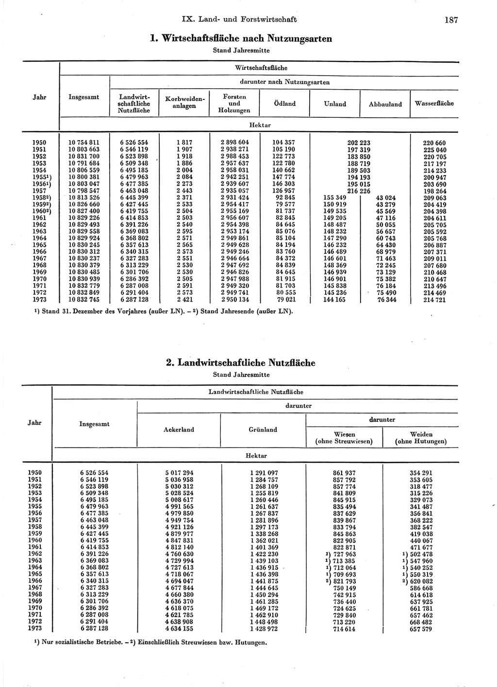 Statistisches Jahrbuch der Deutschen Demokratischen Republik (DDR) 1974, Seite 187 (Stat. Jb. DDR 1974, S. 187)