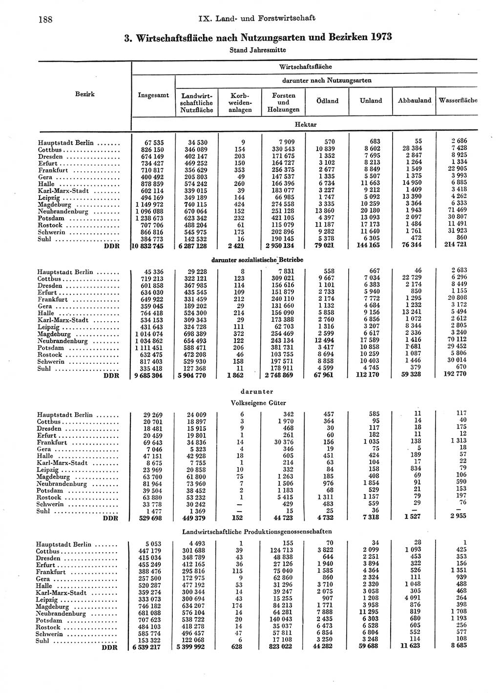 Statistisches Jahrbuch der Deutschen Demokratischen Republik (DDR) 1974, Seite 188 (Stat. Jb. DDR 1974, S. 188)