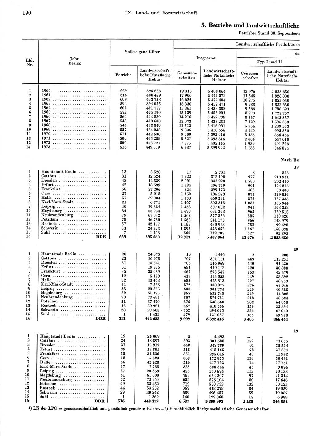 Statistisches Jahrbuch der Deutschen Demokratischen Republik (DDR) 1974, Seite 190 (Stat. Jb. DDR 1974, S. 190)