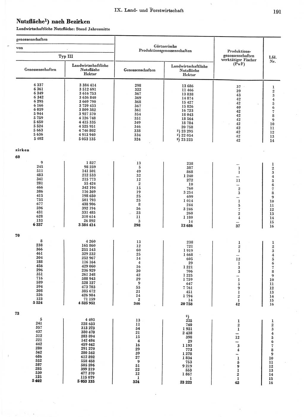 Statistisches Jahrbuch der Deutschen Demokratischen Republik (DDR) 1974, Seite 191 (Stat. Jb. DDR 1974, S. 191)