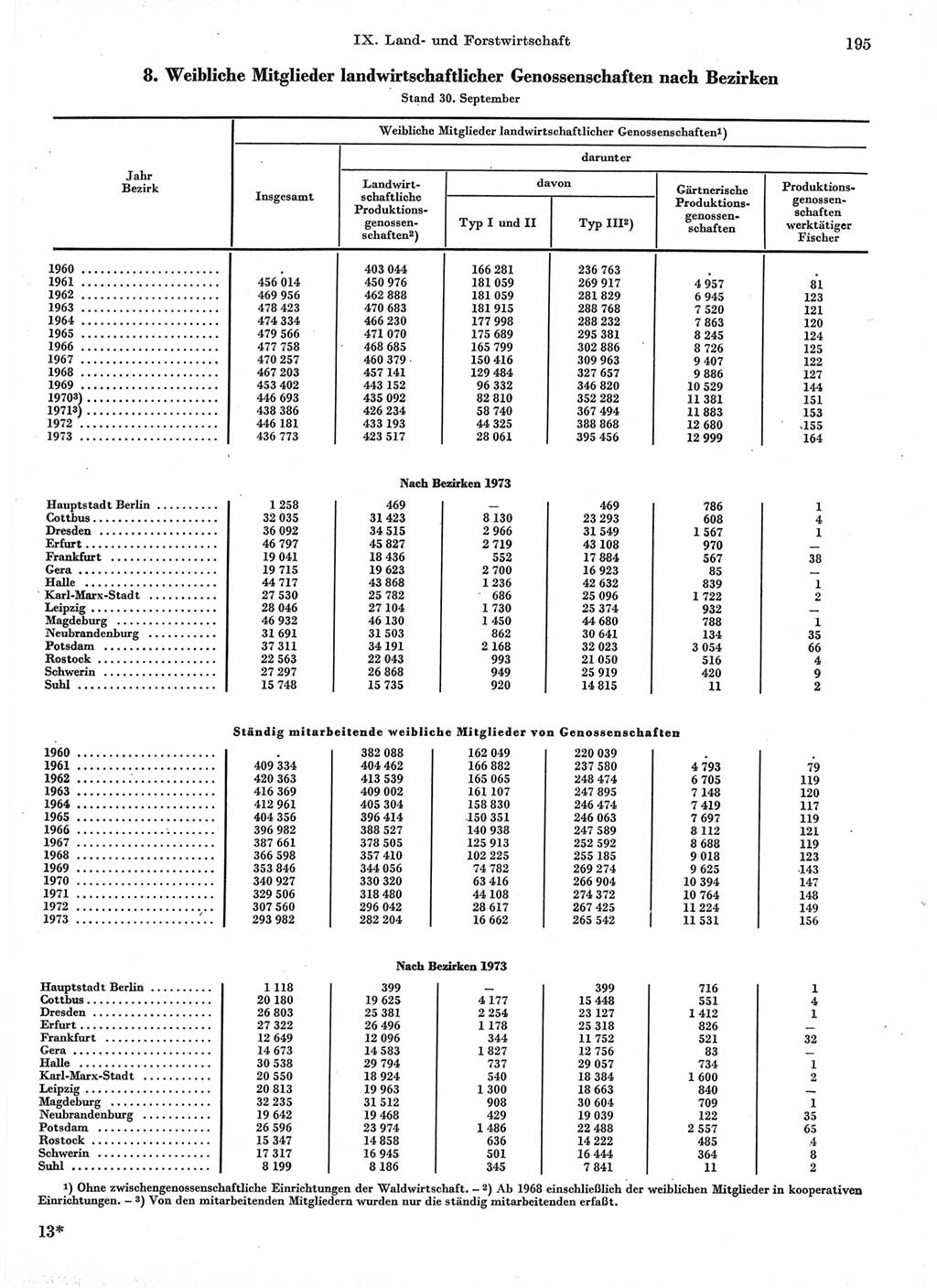 Statistisches Jahrbuch der Deutschen Demokratischen Republik (DDR) 1974, Seite 195 (Stat. Jb. DDR 1974, S. 195)