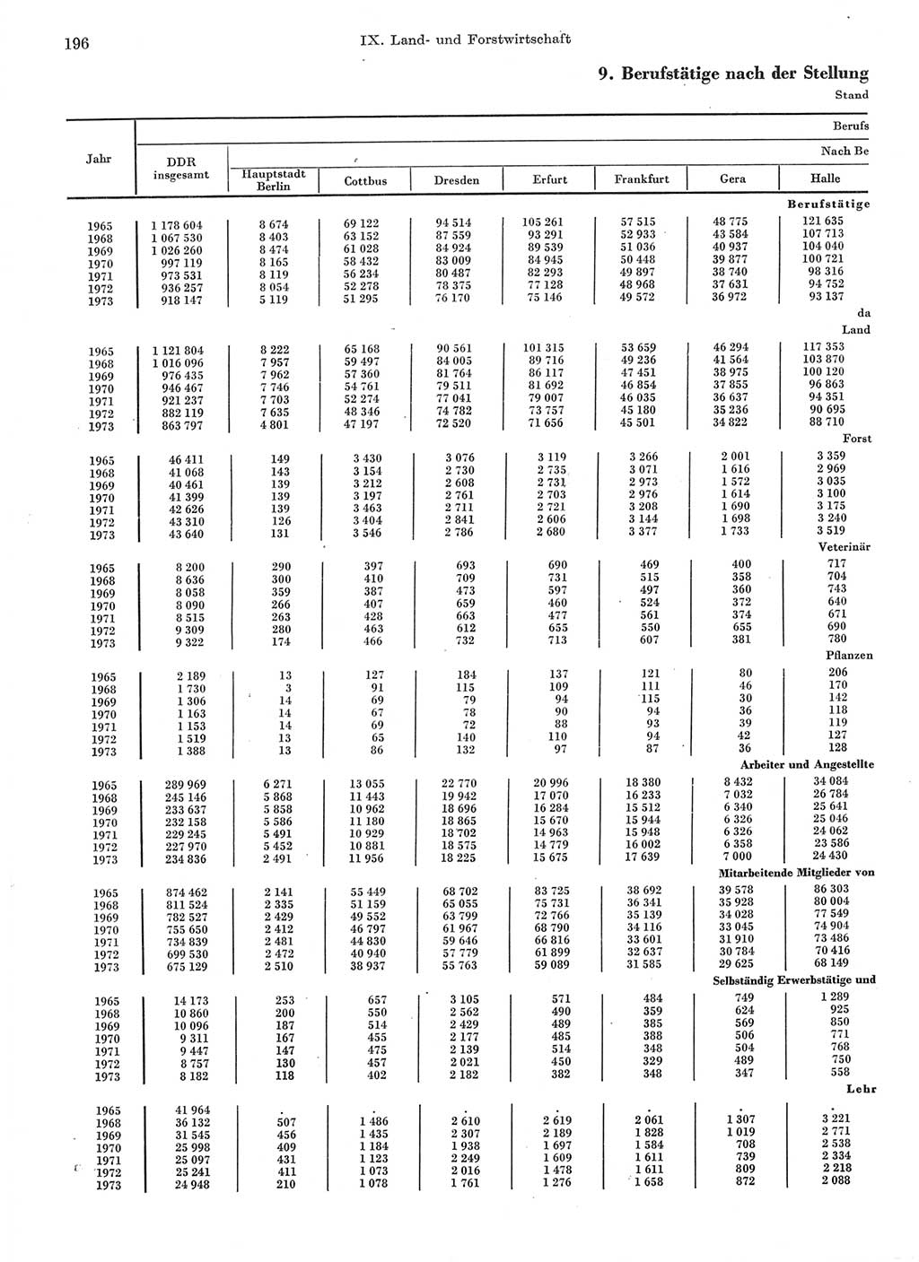 Statistisches Jahrbuch der Deutschen Demokratischen Republik (DDR) 1974, Seite 196 (Stat. Jb. DDR 1974, S. 196)