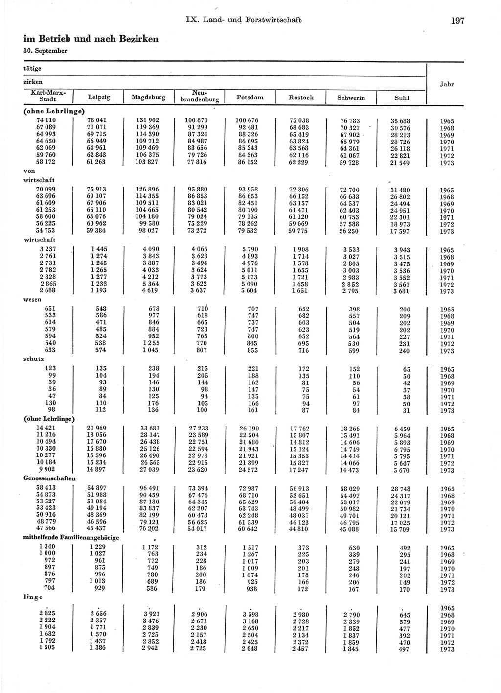 Statistisches Jahrbuch der Deutschen Demokratischen Republik (DDR) 1974, Seite 197 (Stat. Jb. DDR 1974, S. 197)