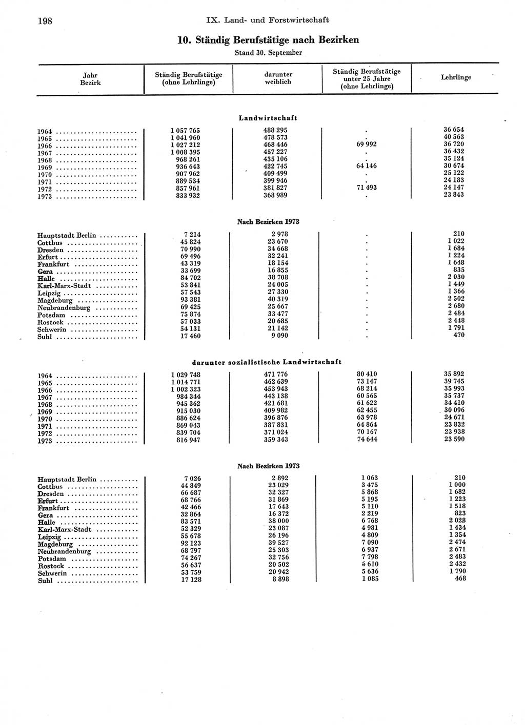 Statistisches Jahrbuch der Deutschen Demokratischen Republik (DDR) 1974, Seite 198 (Stat. Jb. DDR 1974, S. 198)