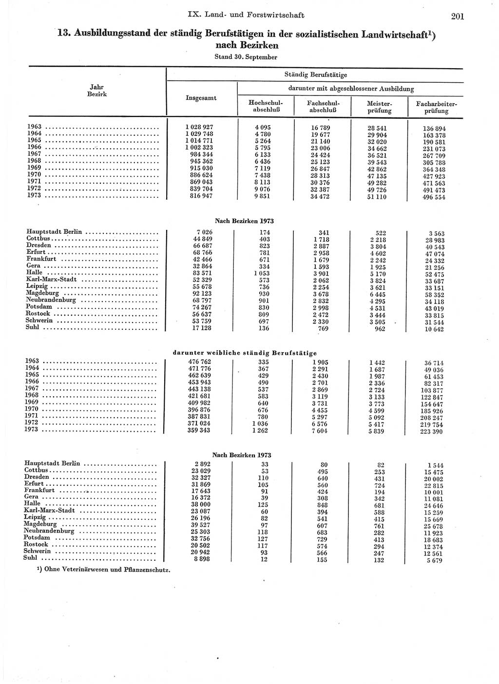 Statistisches Jahrbuch der Deutschen Demokratischen Republik (DDR) 1974, Seite 201 (Stat. Jb. DDR 1974, S. 201)