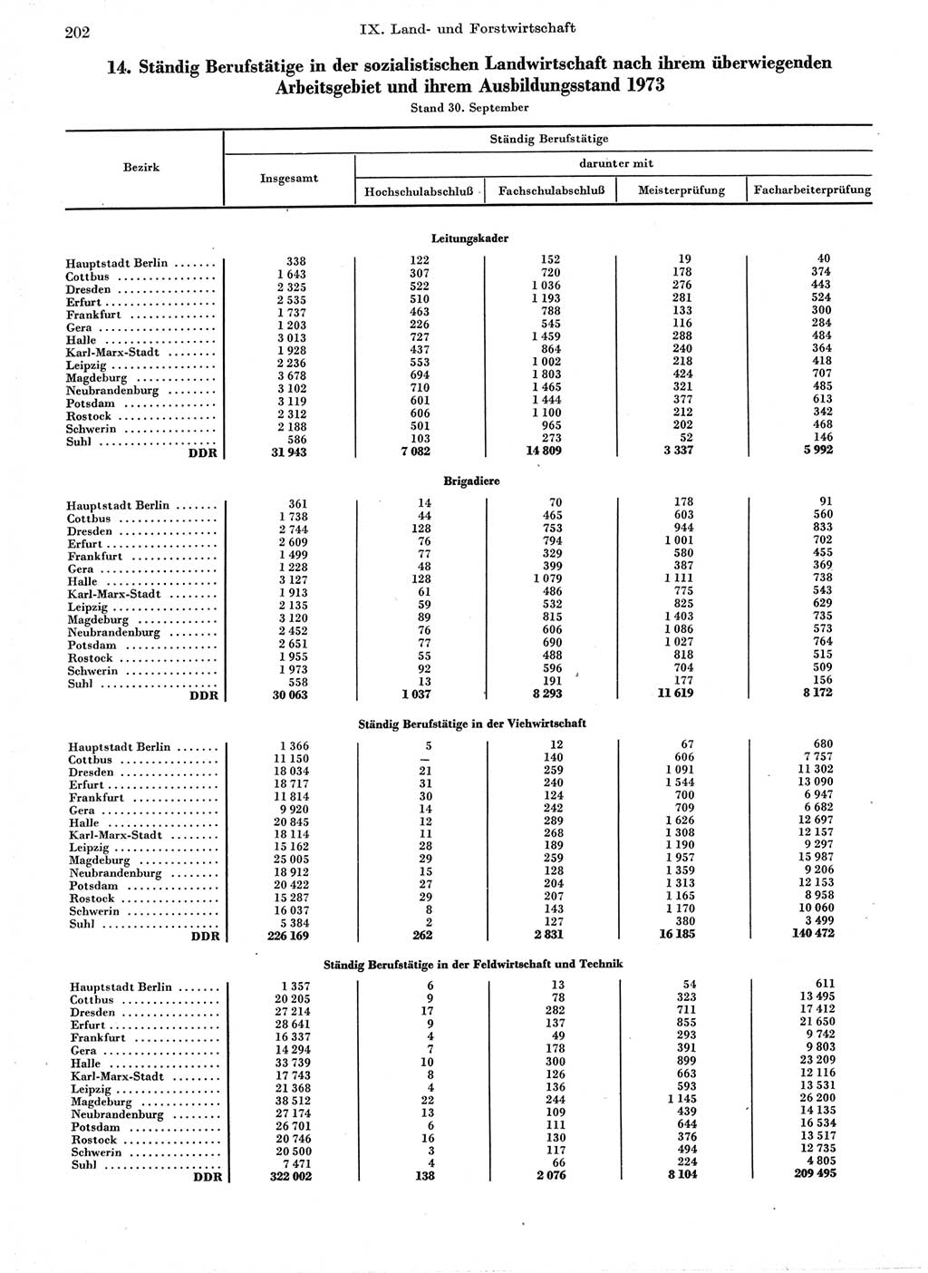 Statistisches Jahrbuch der Deutschen Demokratischen Republik (DDR) 1974, Seite 202 (Stat. Jb. DDR 1974, S. 202)