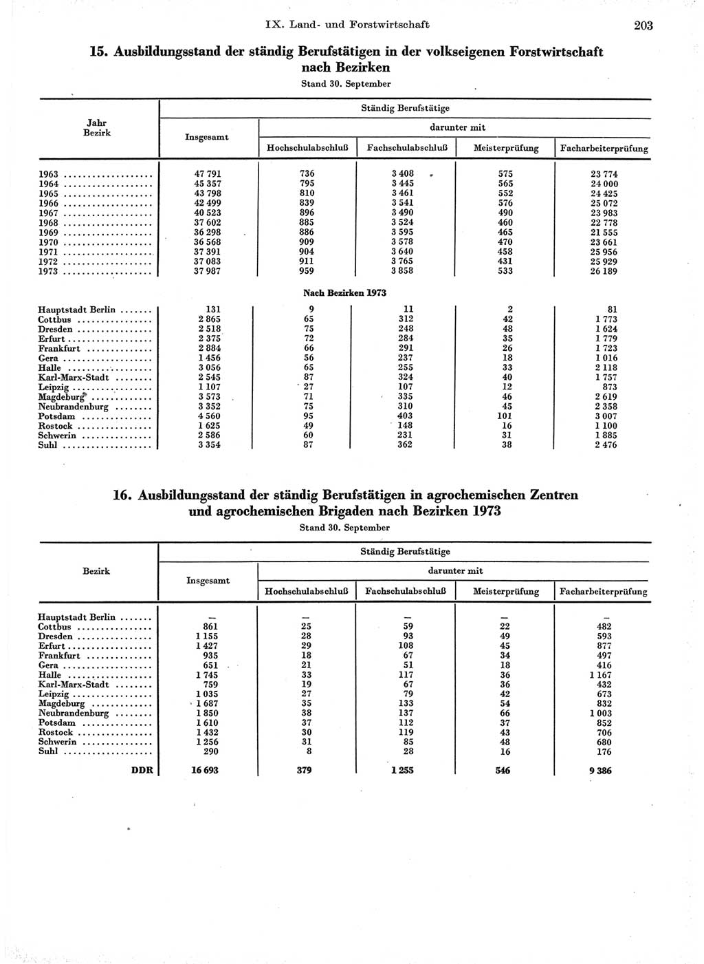 Statistisches Jahrbuch der Deutschen Demokratischen Republik (DDR) 1974, Seite 203 (Stat. Jb. DDR 1974, S. 203)