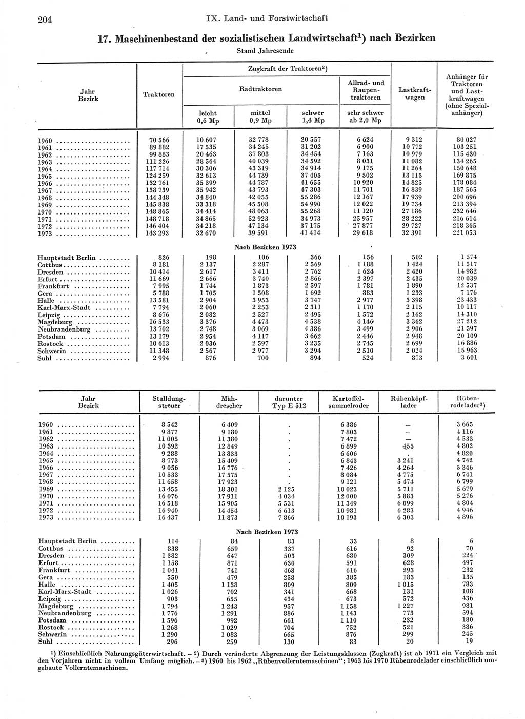 Statistisches Jahrbuch der Deutschen Demokratischen Republik (DDR) 1974, Seite 204 (Stat. Jb. DDR 1974, S. 204)