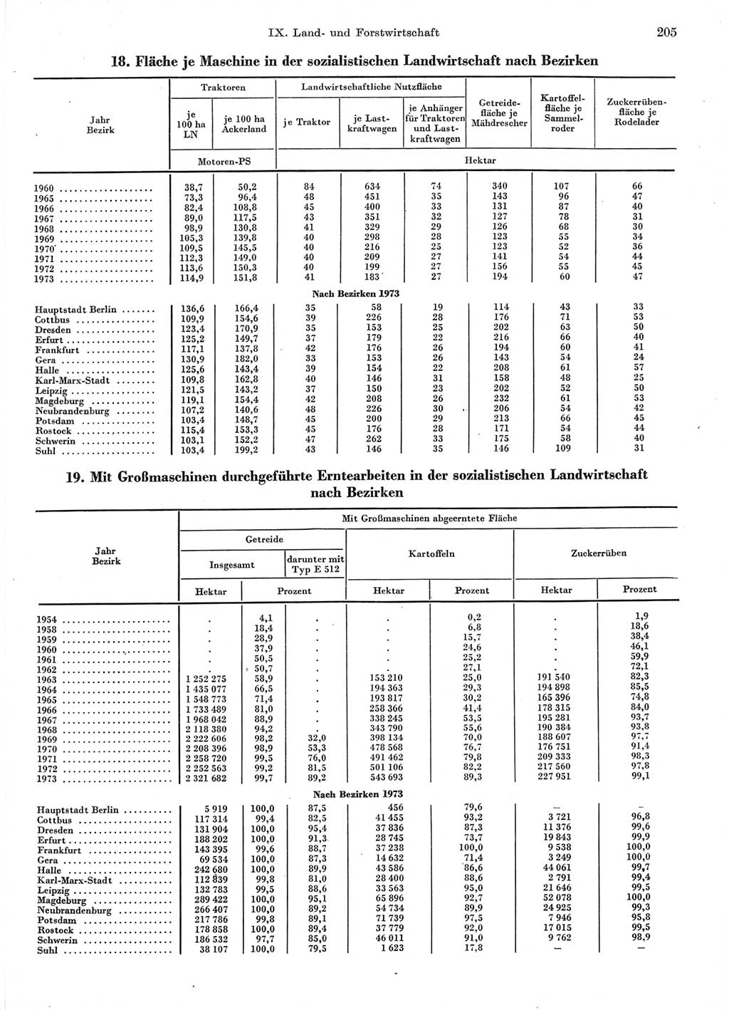 Statistisches Jahrbuch der Deutschen Demokratischen Republik (DDR) 1974, Seite 205 (Stat. Jb. DDR 1974, S. 205)